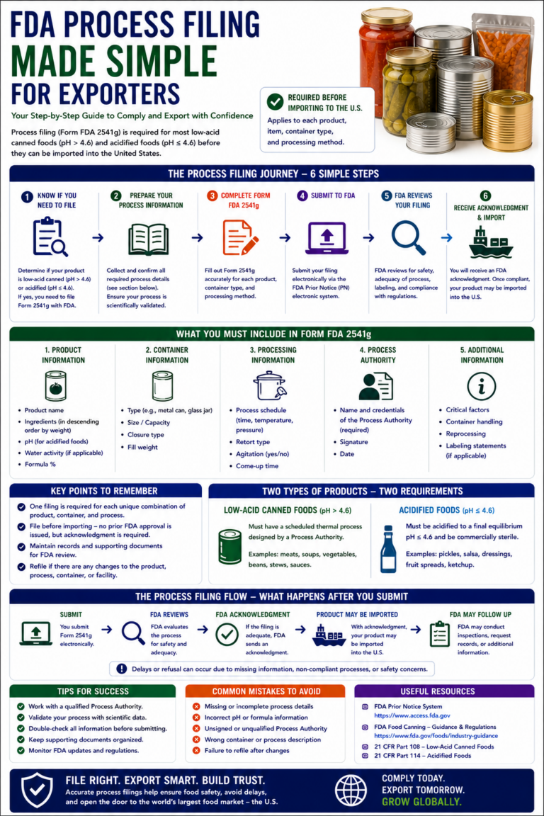 FDA Process Filing Made Simple l FDA Guide